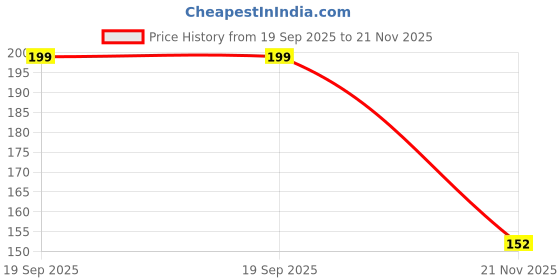 industrybuying.com MOLEX Plug & Socket Connector Housings CONNECTOR HOUSING, PLUG, 4POS 39-01-3043.. (Pack of 5) molex Price History Graph from 19 Sep 2025 to 21 Nov 2025