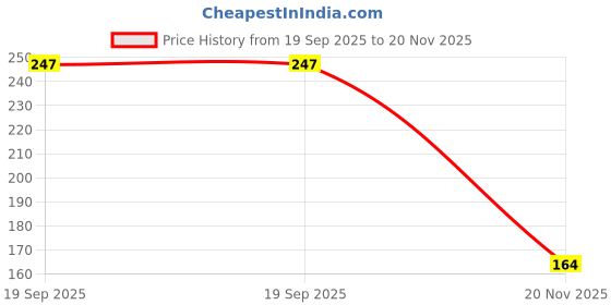 industrybuying.com MOLEX Plug & Socket Connector Housings CONNECTOR HOUSING, PLUG, 4POS, 4.2MM 39-01-2041 (Pack of 5) molex Price History Graph from 19 Sep 2025 to 20 Nov 2025