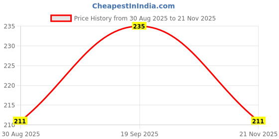 industrybuying.com MOLEX Plug & Socket Connector Housings CONNECTOR HOUSING, PLUG, 5POS 43640-0500 (Pack of 5) molex Price History Graph from 30 Aug 2025 to 21 Nov 2025