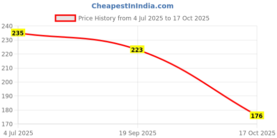 industrybuying.com MOLEX Plug & Socket Connector Housings CONNECTOR HOUSING, PLUG, 6POS 58874 (Pack of 5) molex Price History Graph from 4 Jul 2025 to 17 Oct 2025