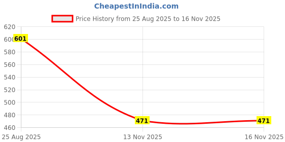 industrybuying.com MOLEX Plug & Socket Connector Housings CONNECTOR HOUSING, PLUG, 6POS 70107-0005. (Pack of 5) molex Price History Graph from 25 Aug 2025 to 16 Nov 2025