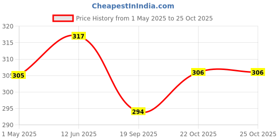 industrybuying.com MOLEX Plug & Socket Connector Housings CONNECTOR HOUSING, PLUG, 8POS 43640-0801 (Pack of 5) molex Price History Graph from 1 May 2025 to 24 Oct 2025