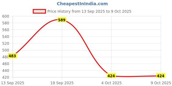 industrybuying.com MOLEX Plug & Socket Connector Housings CONNECTOR HOUSING, RCPT, 12POS 50-57-9012 (Pack of 5) molex Price History Graph from 13 Sep 2025 to 9 Oct 2025