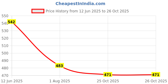 industrybuying.com MOLEX Plug & Socket Connector Housings CONNECTOR HOUSING, RCPT, 15POS 19-09-1159 (Pack of 5) molex Price History Graph from 12 Jun 2025 to 25 Oct 2025
