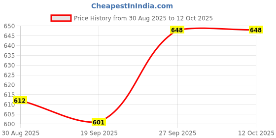industrybuying.com MOLEX Plug & Socket Connector Housings CONNECTOR HOUSING, RCPT, 16POS, 3MM 430251600 (Pack of 5) molex Price History Graph from 30 Aug 2025 to 12 Oct 2025