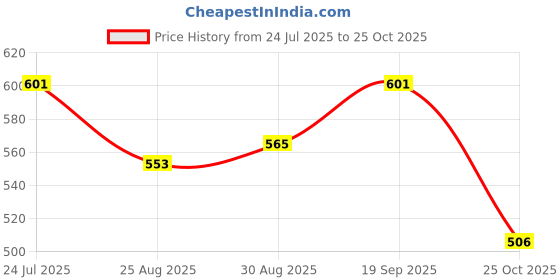 industrybuying.com MOLEX Plug & Socket Connector Housings CONNECTOR HOUSING, RCPT, 18POS 39-01-2185 (Pack of 5) molex Price History Graph from 24 Jul 2025 to 25 Oct 2025