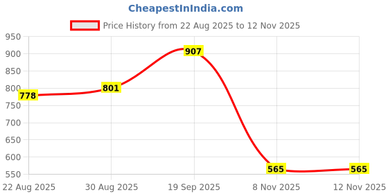 industrybuying.com MOLEX Plug & Socket Connector Housings CONNECTOR HOUSING, RCPT, 22POS, 4.2MM 39-01-2225 (Pack of 5) molex Price History Graph from 22 Aug 2025 to 11 Nov 2025