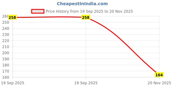 industrybuying.com MOLEX Plug & Socket Connector Housings CONNECTOR HOUSING, RCPT, 2POS 39-01-2025 . (Pack of 5) molex Price History Graph from 19 Sep 2025 to 20 Nov 2025