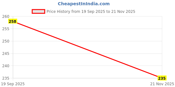 industrybuying.com MOLEX Plug & Socket Connector Housings CONNECTOR HOUSING, RCPT, 2POS 39-01-3028 (Pack of 5) molex Price History Graph from 19 Sep 2025 to 21 Nov 2025