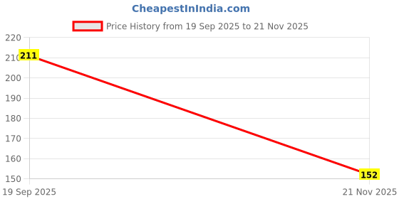 industrybuying.com MOLEX Plug & Socket Connector Housings CONNECTOR HOUSING, RCPT, 2POS 43025-0200 (Pack of 5) molex Price History Graph from 19 Sep 2025 to 21 Nov 2025