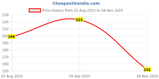 industrybuying.com MOLEX Plug & Socket Connector Housings CONNECTOR HOUSING, RCPT, 2POS 50-57-9702 (Pack of 5) molex Price History Graph from 25 Aug 2025 to 28 Nov 2025