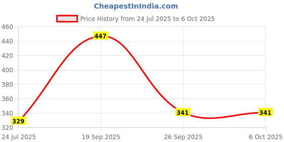 industrybuying.com MOLEX Plug & Socket Connector Housings CONNECTOR HOUSING, RCPT, 3POS, 2.54MM 31067-1010 (Pack of 5) molex Price History Graph from 24 Jul 2025 to 6 Oct 2025