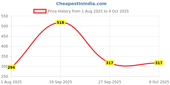 industrybuying.com MOLEX Plug & Socket Connector Housings CONNECTOR HOUSING, RCPT, 4POS 15-06-0040 (Pack of 5) molex Price History Graph from 1 Aug 2025 to 8 Oct 2025