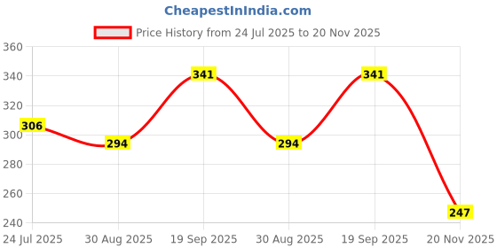 industrybuying.com MOLEX Plug & Socket Connector Housings CONNECTOR HOUSING, RCPT, 4POS 171850-0400 (Pack of 5) molex Price History Graph from 24 Jul 2025 to 20 Nov 2025