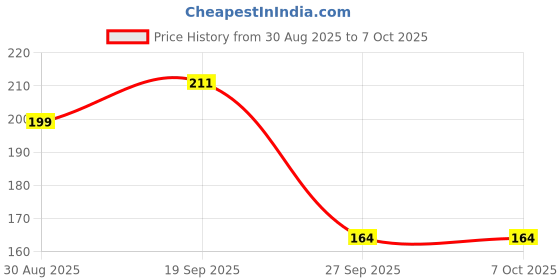 industrybuying.com MOLEX Plug & Socket Connector Housings CONNECTOR HOUSING, RCPT, 4POS, 4.2MM 39-01-4040 (Pack of 5) molex Price History Graph from 30 Aug 2025 to 6 Oct 2025