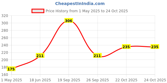 industrybuying.com MOLEX Plug & Socket Connector Housings CONNECTOR HOUSING, RCPT, 4POS 50-84-2042 (Pack of 5) molex Price History Graph from 1 May 2025 to 24 Oct 2025