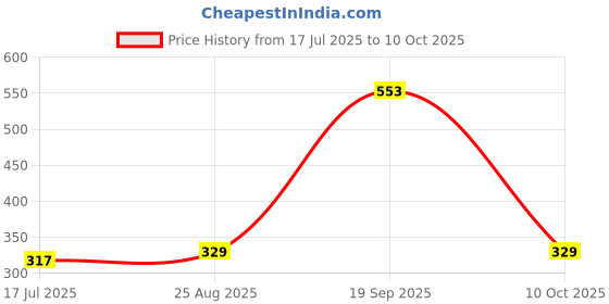 industrybuying.com MOLEX Plug & Socket Connector Housings CONNECTOR HOUSING, RCPT, 5POS 39-01-4051 (Pack of 5) molex Price History Graph from 17 Jul 2025 to 10 Oct 2025