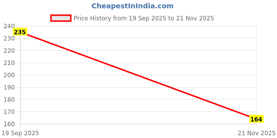 industrybuying.com MOLEX Plug & Socket Connector Housings CONNECTOR HOUSING, RCPT, 5POS 50-57-9205 (Pack of 5) molex Price History Graph from 19 Sep 2025 to 21 Nov 2025