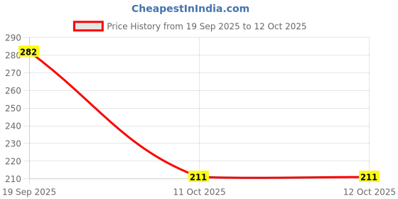 industrybuying.com MOLEX Plug & Socket Connector Housings CONNECTOR HOUSING, RCPT, 6POS, 3MM 43025-0600 (Pack of 5) molex Price History Graph from 19 Sep 2025 to 11 Oct 2025