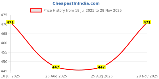 industrybuying.com MOLEX Plug & Socket Connector Housings CONNECTOR HOUSING, RCPT, 6POS 43914-1101 molex Price History Graph from 18 Jul 2025 to 28 Nov 2025