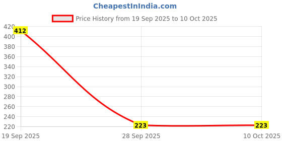 industrybuying.com MOLEX Plug & Socket Connector Housings CONNECTOR HOUSING, RCPT, 6POS 46992-0610 (Pack of 5) molex Price History Graph from 19 Sep 2025 to 9 Oct 2025
