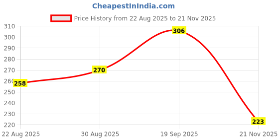 industrybuying.com MOLEX Plug & Socket Connector Housings CONNECTOR HOUSING, RCPT, 6POS 51067-0600 (Pack of 5) molex Price History Graph from 22 Aug 2025 to 21 Nov 2025