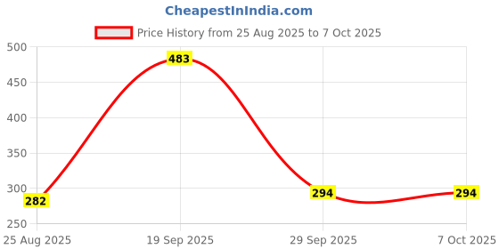 industrybuying.com MOLEX Plug & Socket Connector Housings CONNECTOR HOUSING, RCPT, 9POS 03-06-1092 (Pack of 5) molex Price History Graph from 25 Aug 2025 to 6 Oct 2025