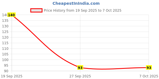 industrybuying.com MOLEX Plug & Socket Connector Housings CONNECTOR, PLUG, 3POS, 1ROW, 1.25MM 51047-0300 (Pack of 5) molex Price History Graph from 19 Sep 2025 to 6 Oct 2025