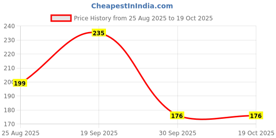 industrybuying.com MOLEX Plug & Socket Connector Housings CONNECTOR, PLUG, 4POS, 1ROW, 1.25MM 502380-0400 (Pack of 10) molex Price History Graph from 25 Aug 2025 to 17 Oct 2025