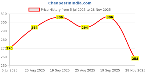 industrybuying.com MOLEX Plug & Socket Connector Housings CONNECTOR, RCPT, 10POS, 1ROW, 2.54MM 50-57-9410 (Pack of 5) molex Price History Graph from 5 Jul 2025 to 28 Nov 2025