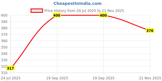 industrybuying.com MOLEX Plug & Socket Connector Housings CONNECTOR, RCPT, 11POS, 1ROW, 3.96MM 09-50-8113 (Pack of 5) molex Price History Graph from 24 Jul 2025 to 21 Nov 2025