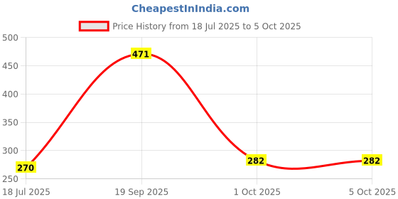 industrybuying.com MOLEX Plug & Socket Connector Housings CONNECTOR, RCPT, 14POS, 2ROW, 2MM 51110-1450 (Pack of 5) molex Price History Graph from 18 Jul 2025 to 5 Oct 2025