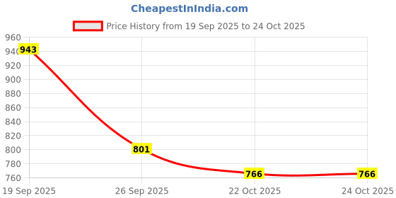 industrybuying.com MOLEX Plug & Socket Connector Housings CONNECTOR, RCPT, 16POS, 2ROW, 2.54MM 22-55-2161 (Pack of 5) molex Price History Graph from 19 Sep 2025 to 24 Oct 2025