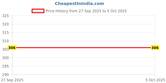 industrybuying.com MOLEX Plug & Socket Connector Housings CONNECTOR, RCPT, 16POS, 2ROW, 2MM 501646-1600 (Pack of 5) molex Price History Graph from 27 Sep 2025 to 5 Oct 2025