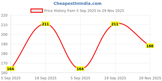 industrybuying.com MOLEX Plug & Socket Connector Housings CONNECTOR, RCPT, 20POS, 2ROW, 1.25MM 505432-2001 (Pack of 5) molex Price History Graph from 5 Sep 2025 to 29 Nov 2025