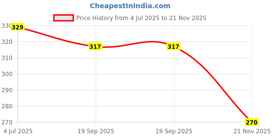 industrybuying.com MOLEX Plug & Socket Connector Housings CONNECTOR, RCPT, 20POS, 2ROW, 1MM 501189-2010 (Pack of 5) molex Price History Graph from 4 Jul 2025 to 21 Nov 2025
