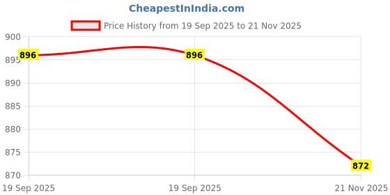 industrybuying.com MOLEX Plug & Socket Connector Housings CONNECTOR, RCPT, 24POS, 2ROW, 2MM 51110-2451 (Pack of 5) molex Price History Graph from 19 Sep 2025 to 21 Nov 2025