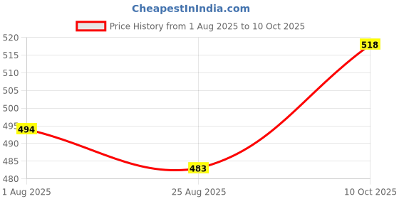 industrybuying.com MOLEX Plug & Socket Connector Housings CONNECTOR, RCPT, 28POS, 2ROW, 2MM 501646-2800 (Pack of 5) molex Price History Graph from 1 Aug 2025 to 10 Oct 2025