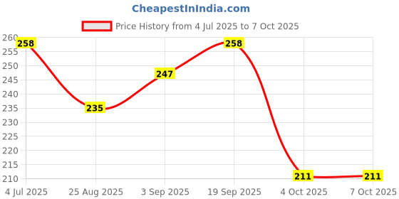 industrybuying.com MOLEX Plug & Socket Connector Housings CONNECTOR, RCPT, 2POS, 1ROW, 2.5MM 50375023 (Pack of 20) molex Price History Graph from 4 Jul 2025 to 6 Oct 2025