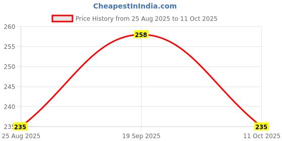 industrybuying.com MOLEX Plug & Socket Connector Housings CONNECTOR, RCPT, 3POS, 1ROW, 2MM 51065-0300 (Pack of 20) molex Price History Graph from 25 Aug 2025 to 11 Oct 2025