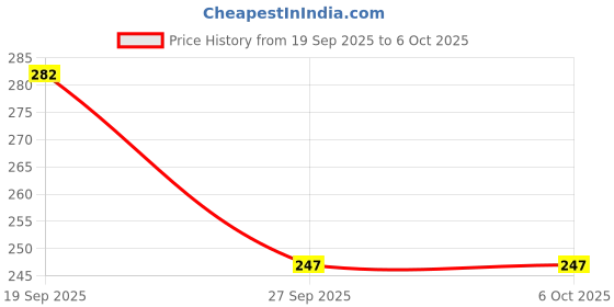 industrybuying.com MOLEX Plug & Socket Connector Housings CONNECTOR, RCPT, 3POS, 1ROW, 5.08MM 415191 (Pack of 5) molex Price History Graph from 19 Sep 2025 to 5 Oct 2025
