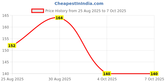 industrybuying.com MOLEX Plug & Socket Connector Housings CONNECTOR, RCPT, 4POS, 1ROW, 2MM 355070400 (Pack of 10) molex Price History Graph from 25 Aug 2025 to 5 Oct 2025