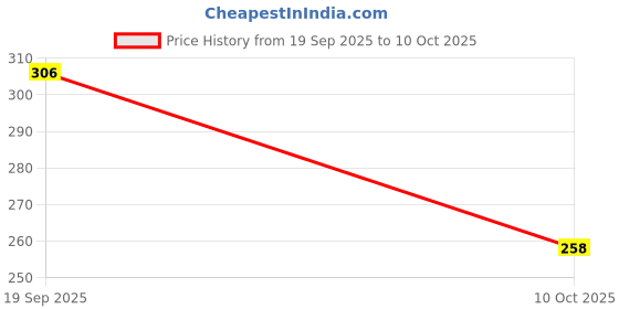 industrybuying.com MOLEX Plug & Socket Connector Housings CONNECTOR, RCPT, 4POS, 1ROW, 5.08MM 418843 (Pack of 5) molex Price History Graph from 19 Sep 2025 to 10 Oct 2025