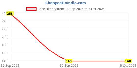 industrybuying.com MOLEX Plug & Socket Connector Housings CONNECTOR, RCPT, 5POS, 1ROW, 2.54MM 56168 (Pack of 10) molex Price History Graph from 19 Sep 2025 to 5 Oct 2025