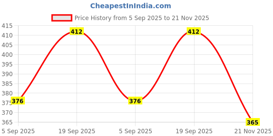 industrybuying.com MOLEX Plug & Socket Connector Housings CONNECTOR, RCPT, 5POS, 1ROW, 5.08MM 422496 (Pack of 5) molex Price History Graph from 5 Sep 2025 to 21 Nov 2025