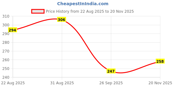 industrybuying.com MOLEX Plug & Socket Connector Housings CONNECTOR, RCPT, 6POS, 1ROW, 1.5MM 87439-0600 (Pack of 10) molex Price History Graph from 22 Aug 2025 to 20 Nov 2025