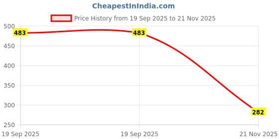 industrybuying.com MOLEX Plug & Socket Connector Housings CONNECTOR, RCPT, 6POS, 1ROW, 2.54MM 22-01-2061 (Pack of 10) molex Price History Graph from 19 Sep 2025 to 21 Nov 2025