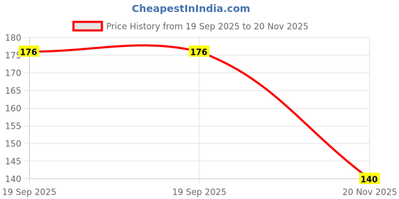 industrybuying.com MOLEX Plug & Socket Connector Housings CONNECTOR, RCPT, 6POS, 1ROW, 2.54MM 59820 (Pack of 5) molex Price History Graph from 19 Sep 2025 to 20 Nov 2025