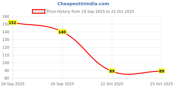 industrybuying.com MOLEX Plug & Socket Connector Housings CONNECTOR, RCPT, 6POS, 1ROW, 3.96MM 09-50-8060 (Pack of 5) molex Price History Graph from 19 Sep 2025 to 24 Oct 2025