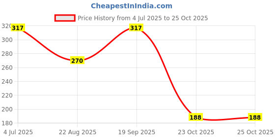industrybuying.com MOLEX Plug & Socket Connector Housings CONNECTOR, RCPT, 6POS, 2ROW, 2MM 51110-0660 (Pack of 10) molex Price History Graph from 4 Jul 2025 to 24 Oct 2025